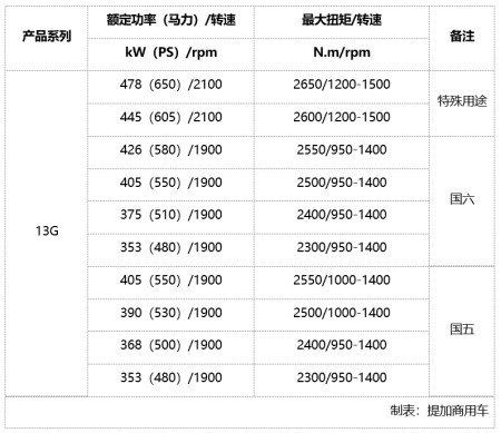 发动机更省油 变速箱是手自一体 潍柴升级国产重卡黄金动力链 吉祥日历